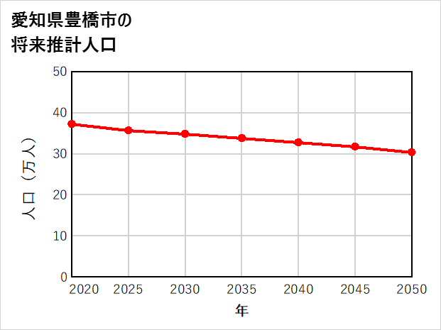 豊橋市の将来推計人口