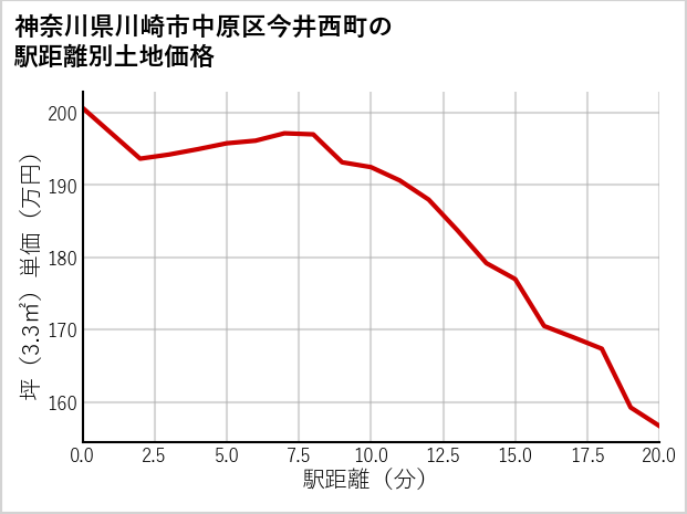 神奈川県川崎市中原区今井西町の徒歩距離別の土地坪単価
