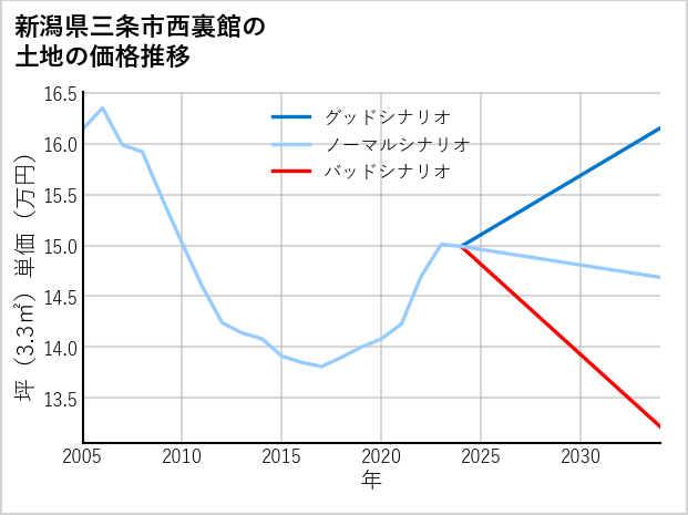 新潟県三条市西裏館の土地価格推移