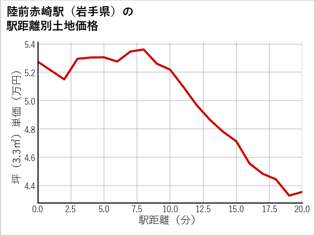 陸前赤崎駅（岩手県）の徒歩距離別の土地坪単価
