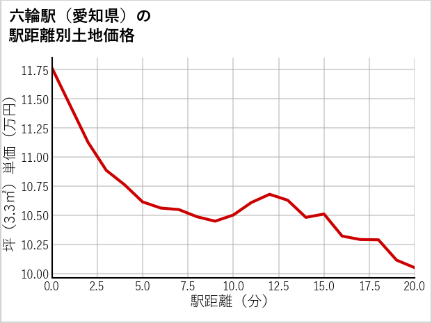 六輪駅（愛知県）の徒歩距離別の土地坪単価