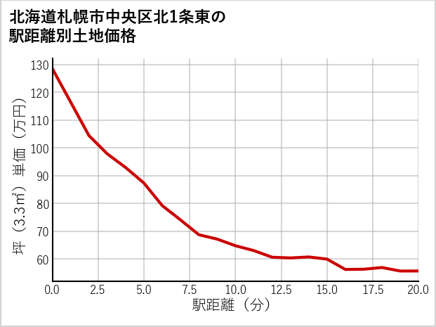 北海道札幌市中央区北1条東の徒歩距離別の土地坪単価