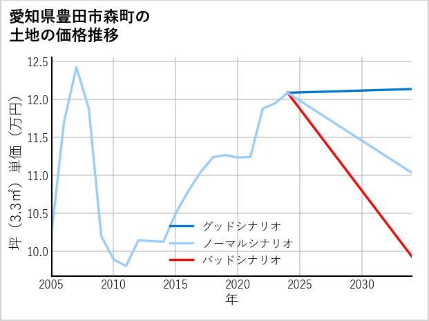 愛知県豊田市森町の土地価格推移