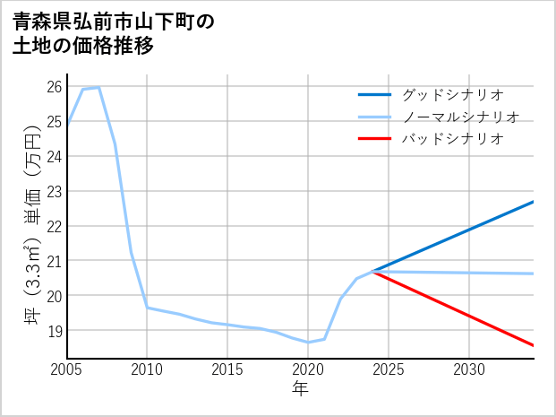 青森県弘前市山下町の土地価格推移