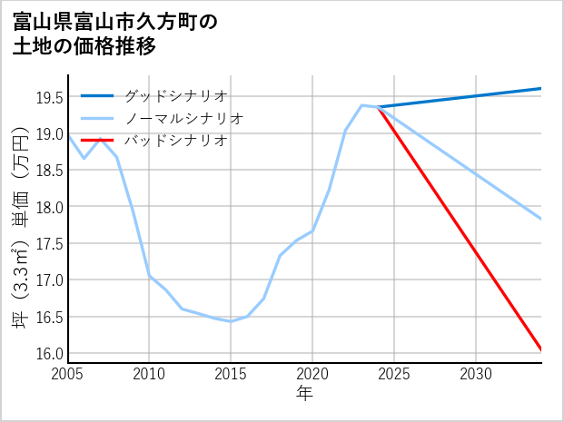 富山県富山市久方町の土地価格推移