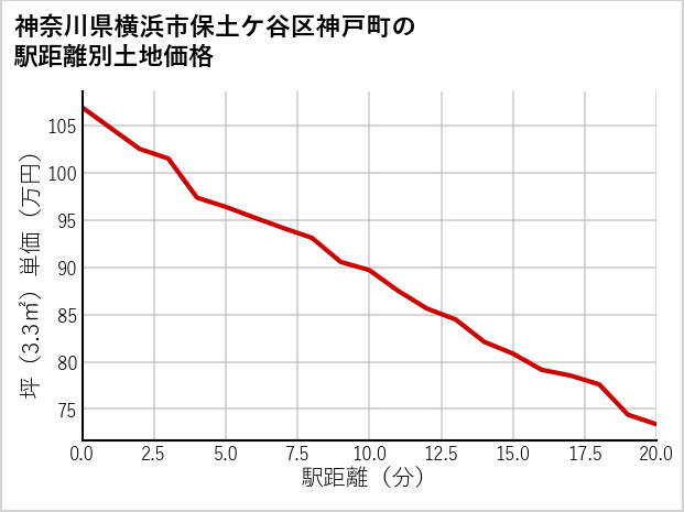 神奈川県横浜市保土ケ谷区神戸町の徒歩距離別の土地坪単価
