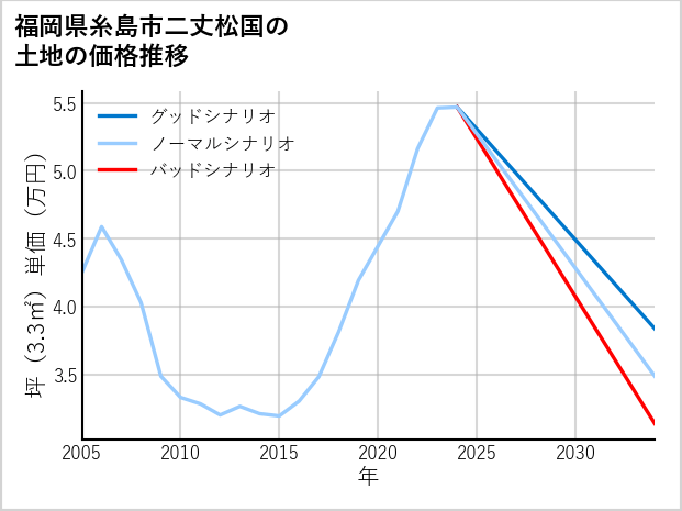 福岡県糸島市二丈松国の土地価格推移
