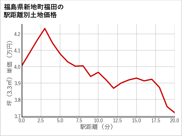 福島県新地町福田の徒歩距離別の土地坪単価