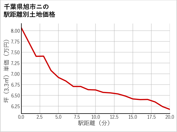 千葉県旭市ニの徒歩距離別の土地坪単価