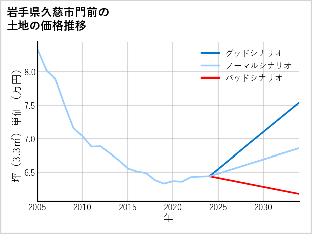 岩手県久慈市門前の土地価格推移