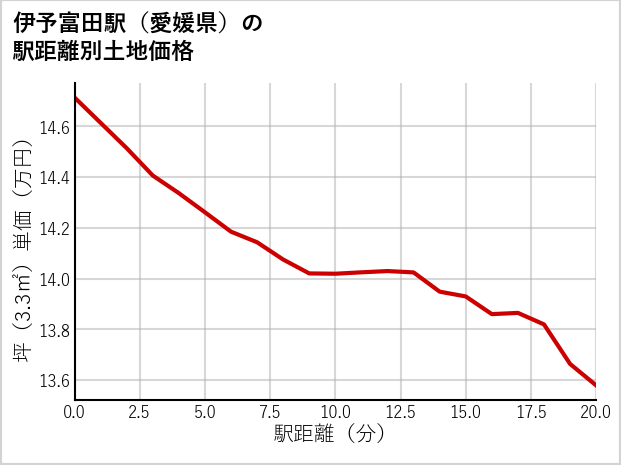 伊予富田駅（愛媛県）の徒歩距離別の土地坪単価