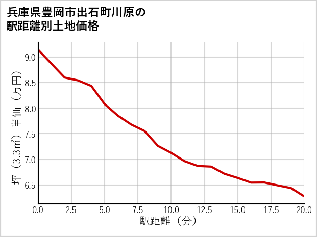 兵庫県豊岡市出石町川原の徒歩距離別の土地坪単価