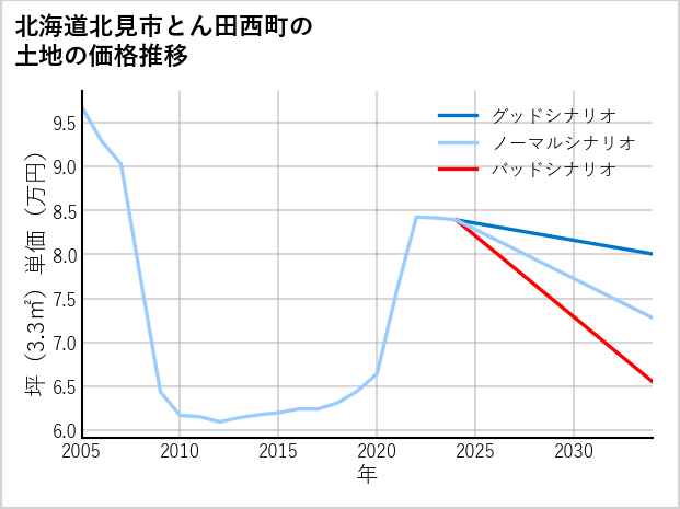 北海道北見市とん田西町の土地価格推移