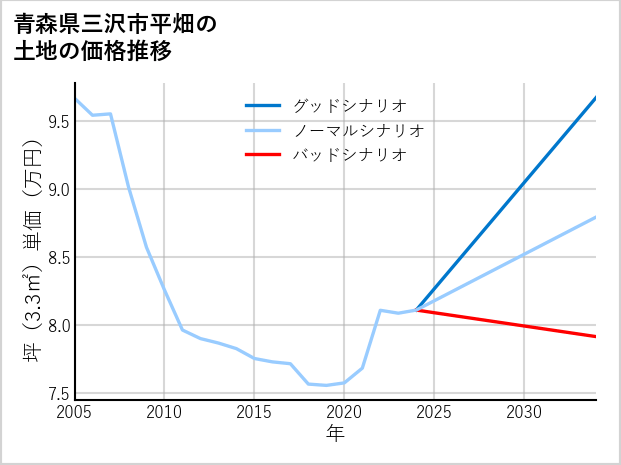 青森県三沢市平畑の土地価格推移