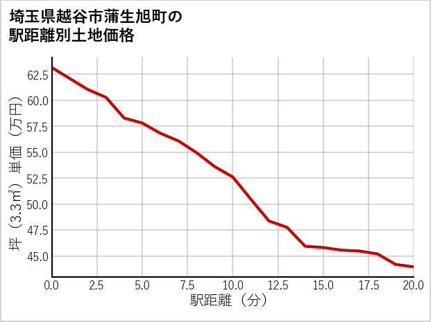 埼玉県越谷市蒲生旭町の徒歩距離別の土地坪単価