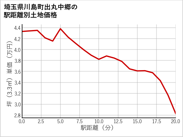 埼玉県川島町出丸中郷の徒歩距離別の土地坪単価
