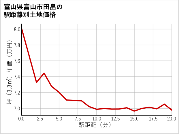 富山県富山市田畠の徒歩距離別の土地坪単価