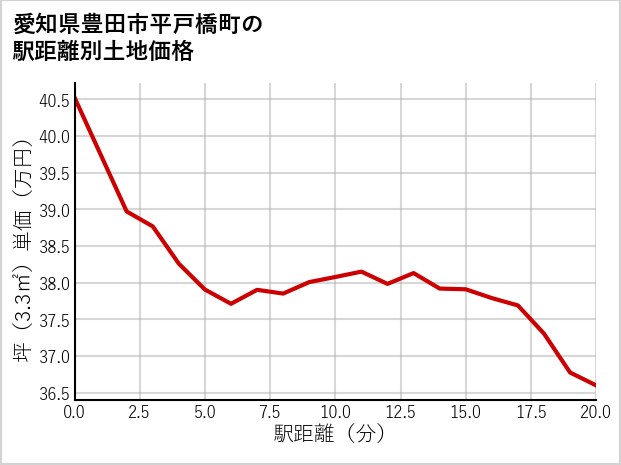 愛知県豊田市平戸橋町の徒歩距離別の土地坪単価
