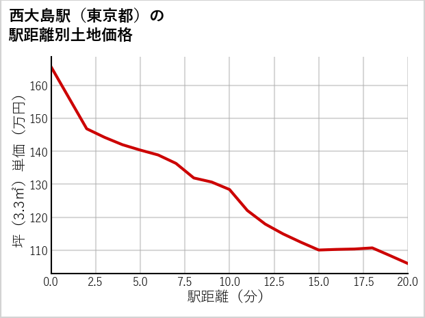 西大島駅（東京都）の徒歩距離別の土地坪単価