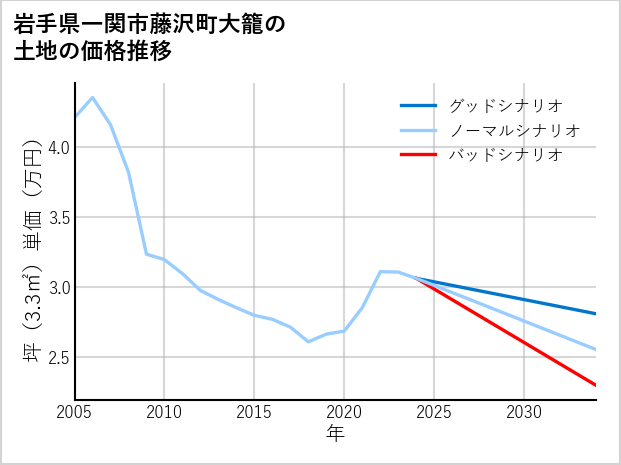 岩手県一関市藤沢町大籠の土地価格推移