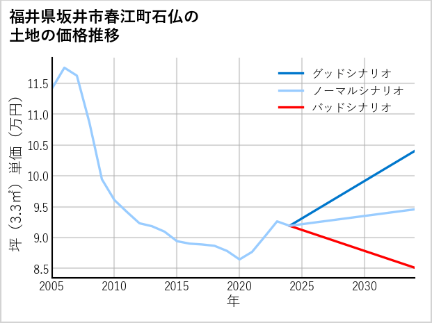 福井県坂井市春江町石仏の土地価格推移