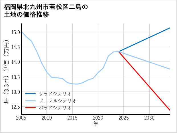 福岡県北九州市若松区二島の土地価格推移