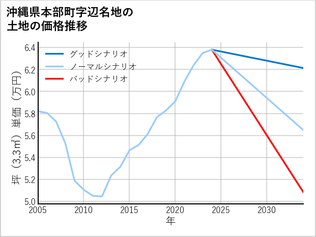 沖縄県本部町辺名地の土地価格推移