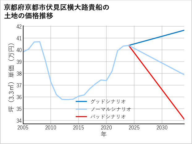 京都府京都市伏見区横大路貴船の土地価格推移