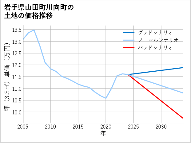 岩手県山田町川向町の土地価格推移