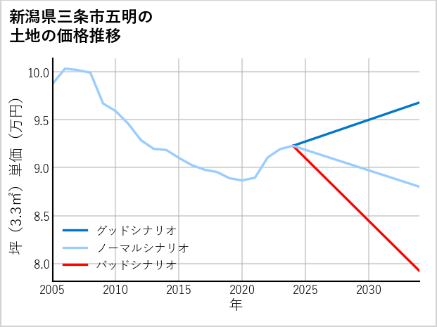 新潟県三条市五明の土地価格推移