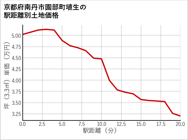 京都府南丹市園部町埴生の徒歩距離別の土地坪単価