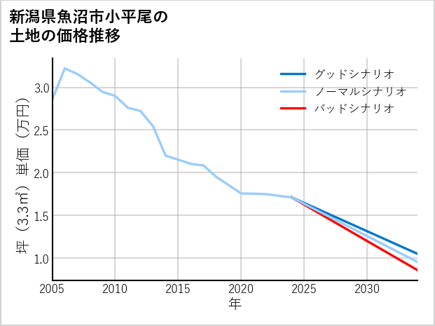 新潟県魚沼市小平尾の土地価格推移