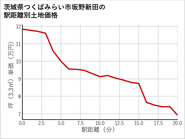 茨城県つくばみらい市坂野新田の徒歩距離別の土地坪単価