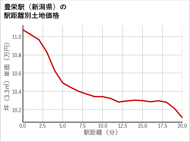 豊栄駅（新潟県）の徒歩距離別の土地坪単価