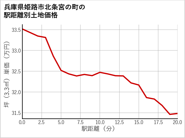 兵庫県姫路市北条宮の町の徒歩距離別の土地坪単価