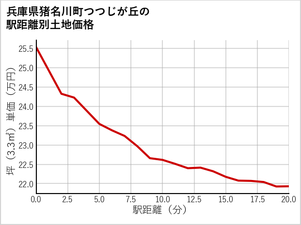 兵庫県猪名川町つつじが丘の徒歩距離別の土地坪単価