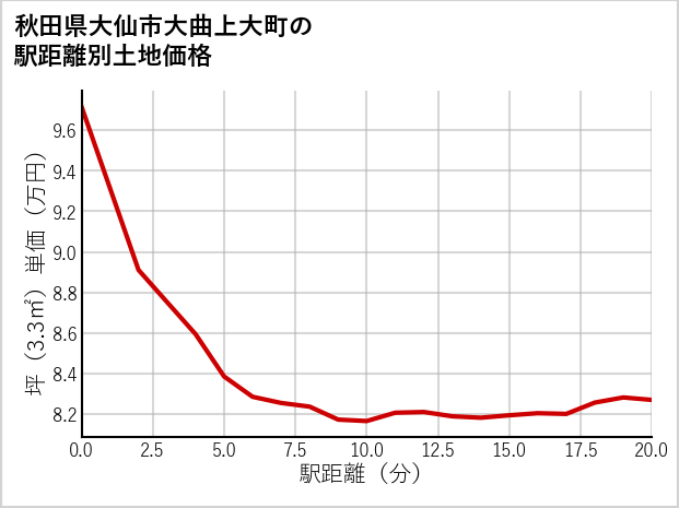 秋田県大仙市大曲上大町の徒歩距離別の土地坪単価