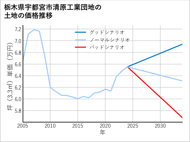 栃木県宇都宮市清原工業団地の土地価格推移