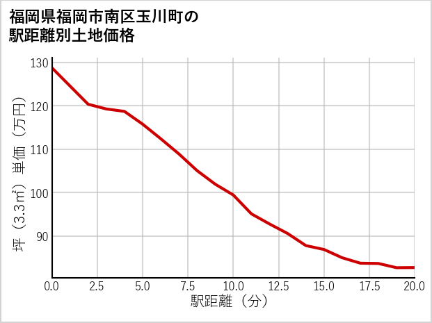 福岡県福岡市南区玉川町の徒歩距離別の土地坪単価