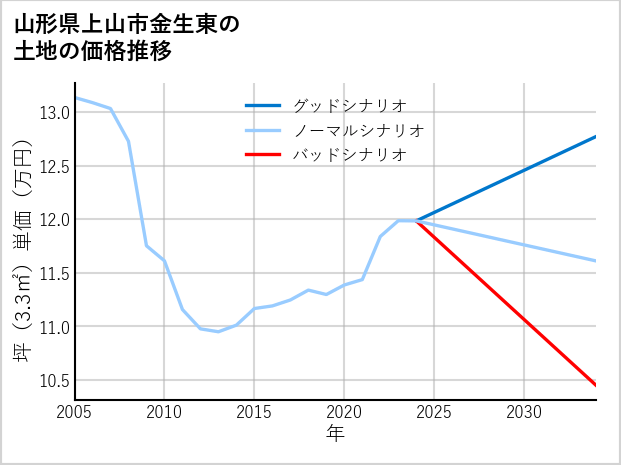 山形県上山市金生東の土地価格推移