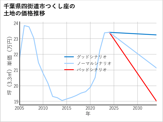 千葉県四街道市つくし座の土地価格推移
