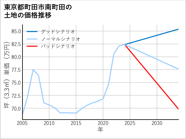 東京都町田市南町田の土地価格推移