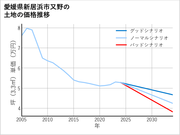 愛媛県新居浜市又野の土地価格推移