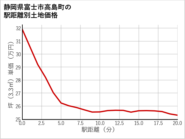 静岡県富士市高島町の徒歩距離別の土地坪単価