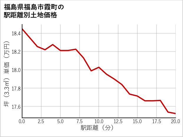 福島県福島市霞町の徒歩距離別の土地坪単価