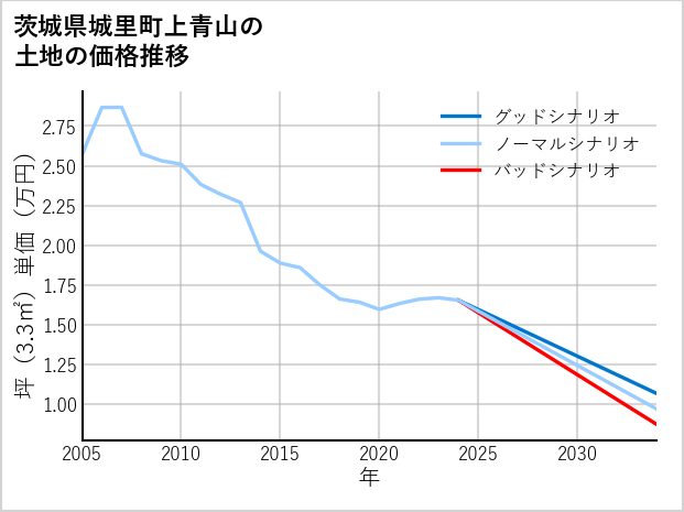 茨城県城里町上青山の土地価格推移
