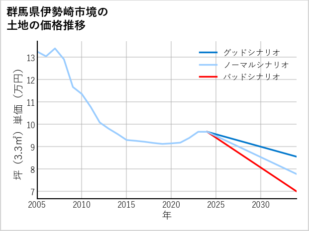 群馬県伊勢崎市境の土地価格推移