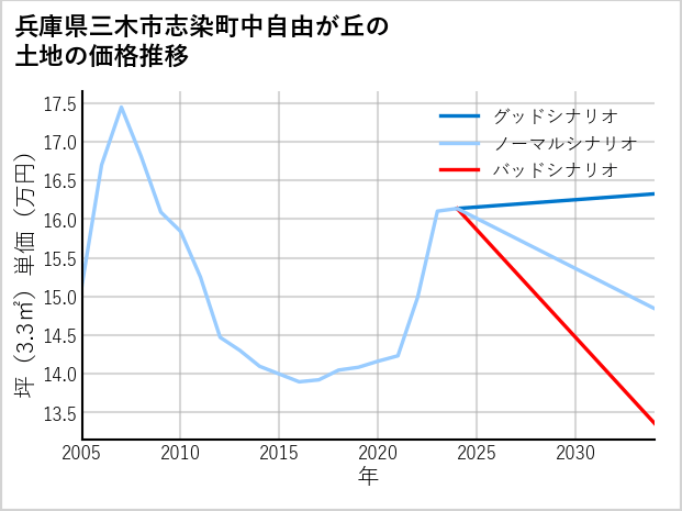 兵庫県三木市志染町中自由が丘の土地価格推移