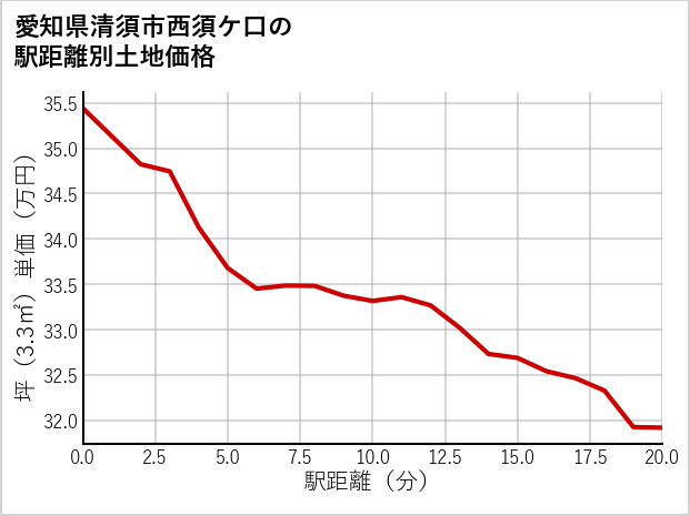 愛知県清須市西須ケ口の徒歩距離別の土地坪単価