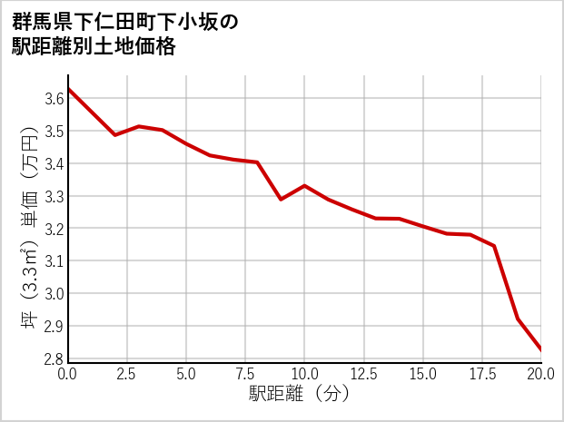 群馬県下仁田町下小坂の徒歩距離別の土地坪単価